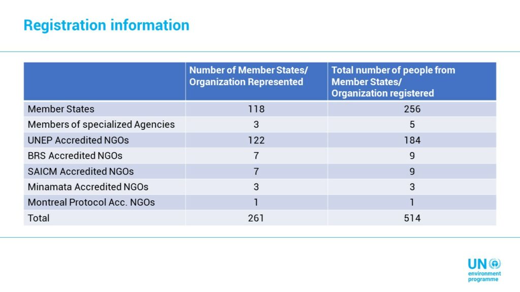 Table of registration information on the number of Member States or organizations, as well as the number of people who registered for OEWG 2.