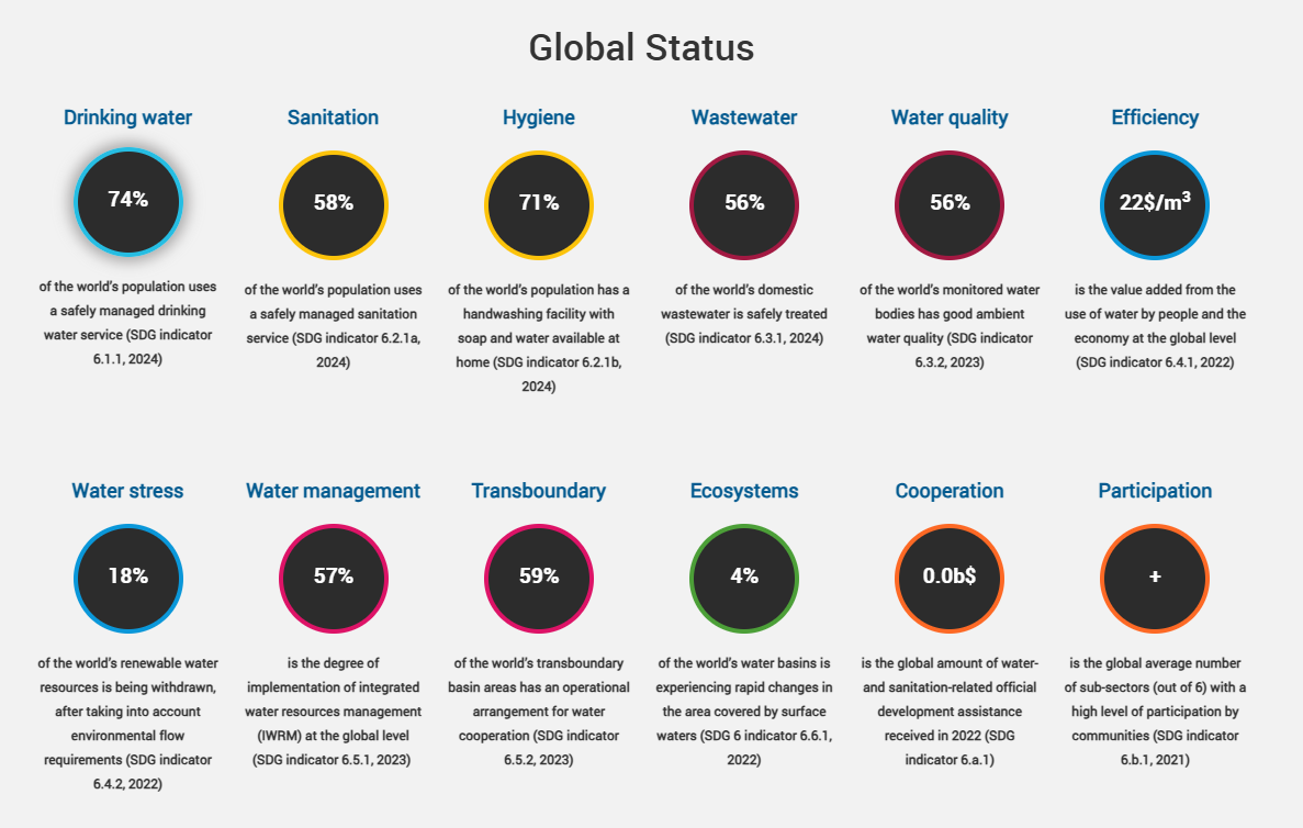 SDG6 Tracking 2026